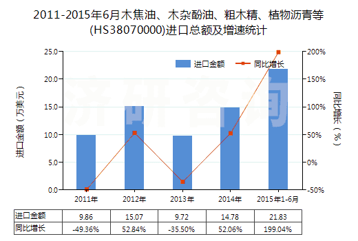 2011-2015年6月木焦油、木雜酚油、粗木精、植物瀝青等(HS38070000)進(jìn)口總額及增速統(tǒng)計(jì)